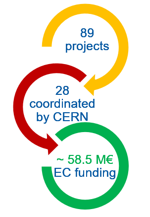 CERN in H2020