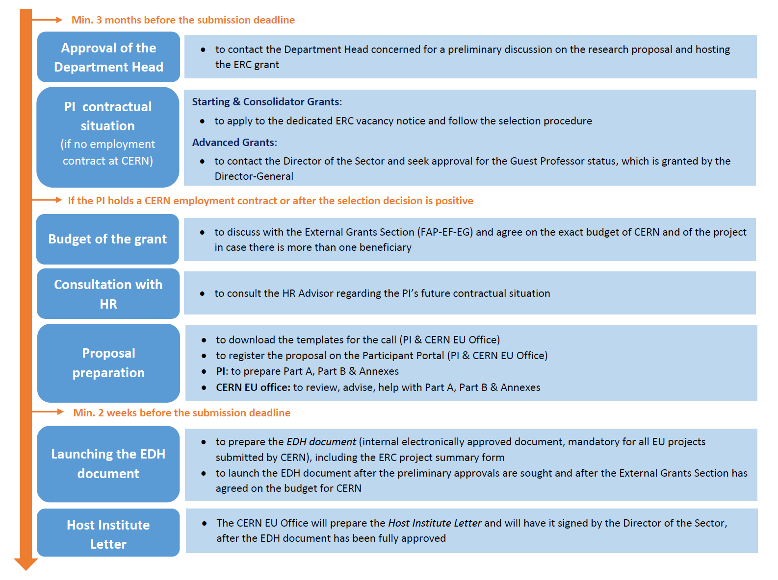 ERC actions PI