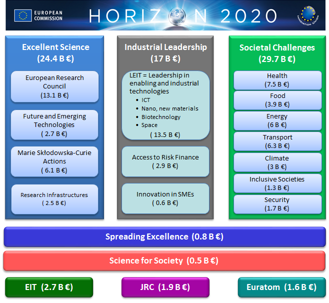 H2020 pillars