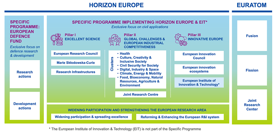 Structure Horizon Europe
